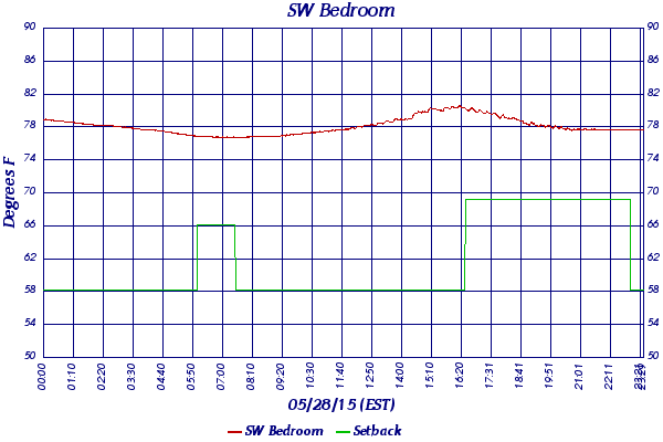 SW Bedroom