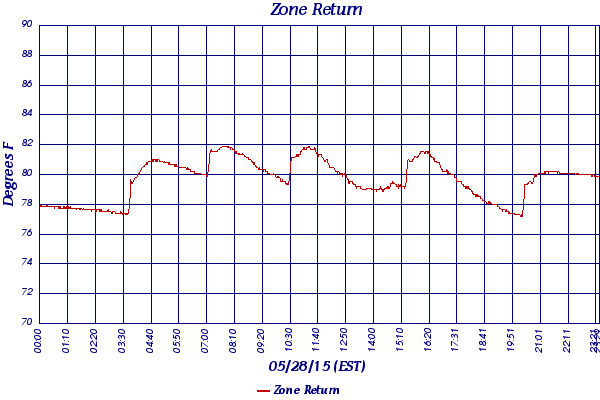 Zone Return