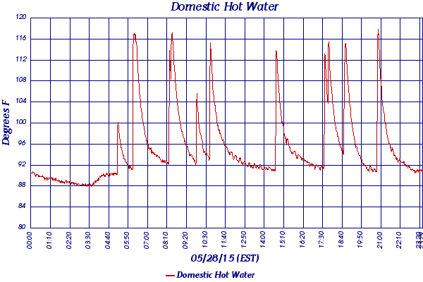 Domestic Hot Water