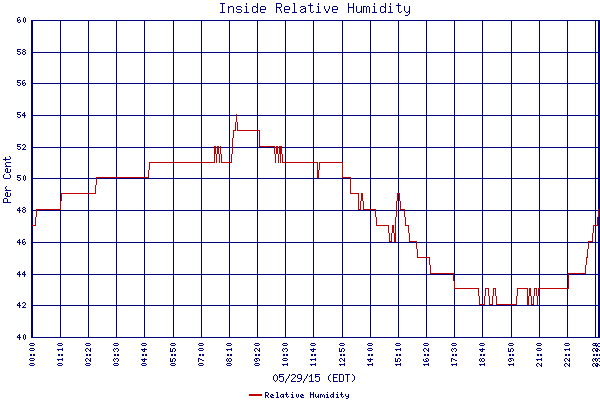 Relative Humidity