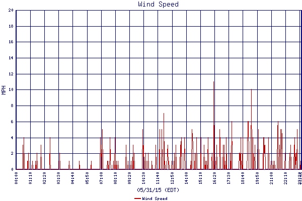 Wind Speed