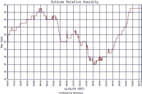 Relative Humidity