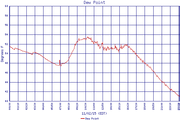 Dew Point