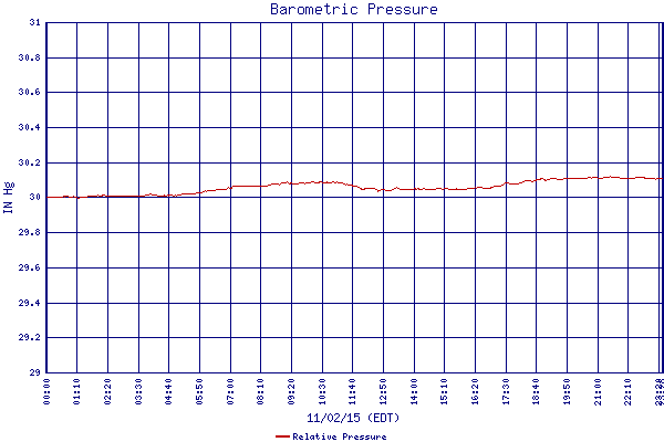 Relative Pressure