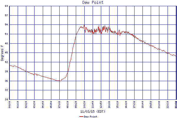 Dew Point