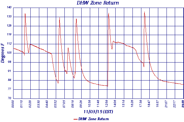 DHW Zone Return