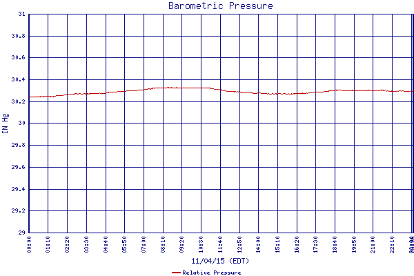 Relative Pressure