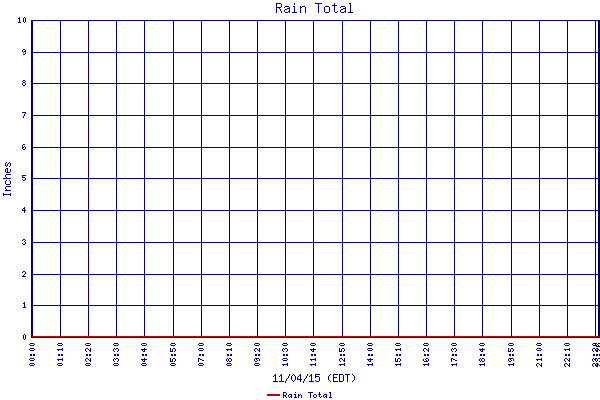 Rain Total