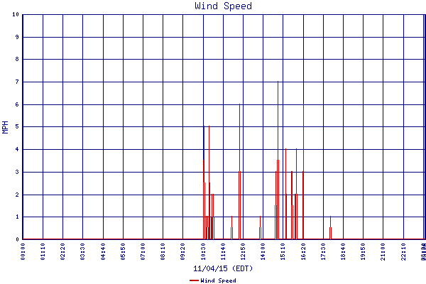 Wind Speed