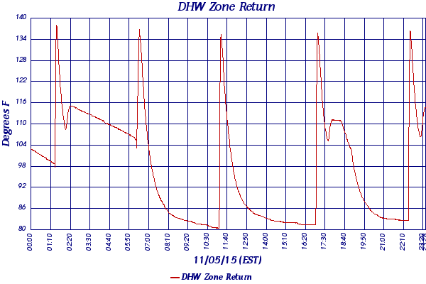 DHW Zone Return
