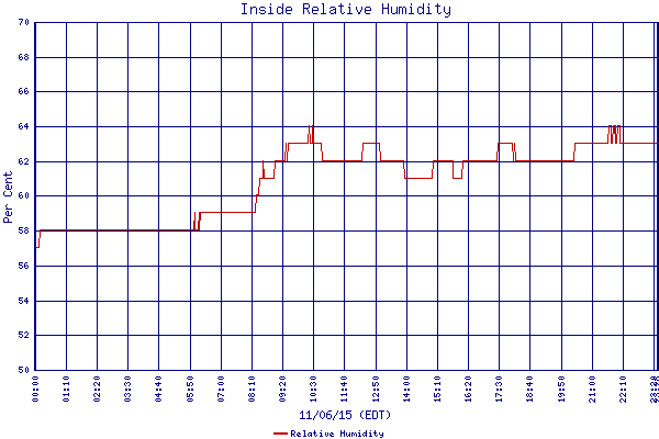 Relative Humidity