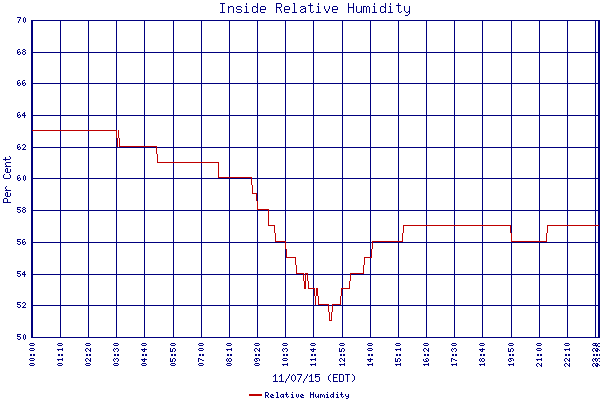 Relative Humidity
