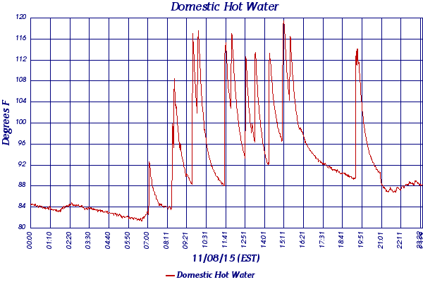 Domestic Hot Water
