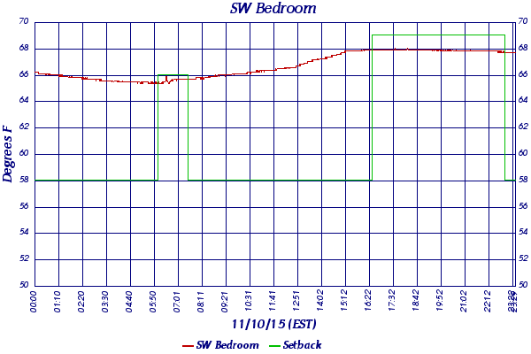 SW Bedroom