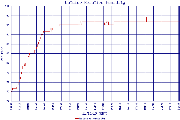 Relative Humidity