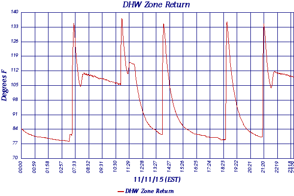 DHW Zone Return
