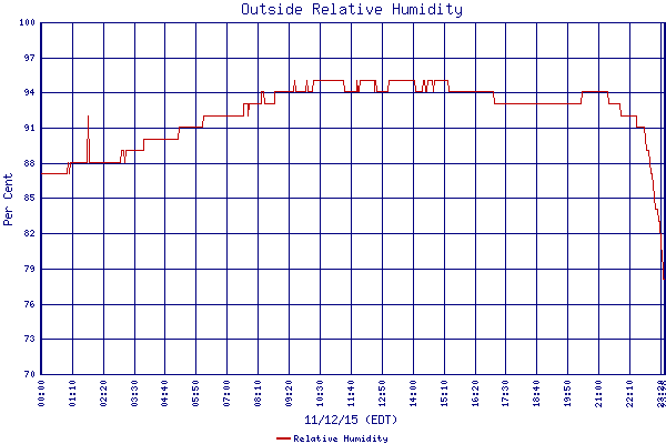 Relative Humidity