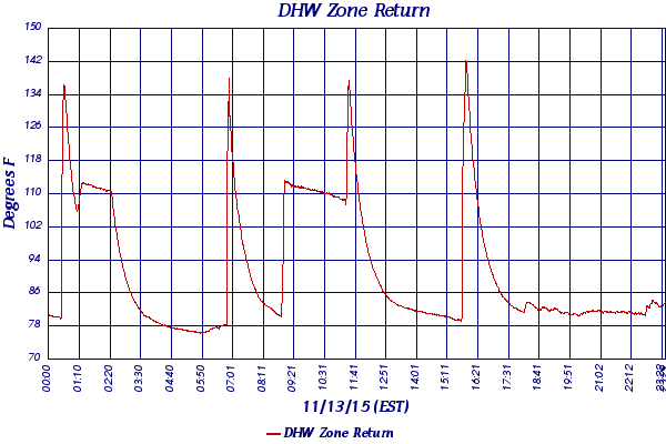 DHW Zone Return
