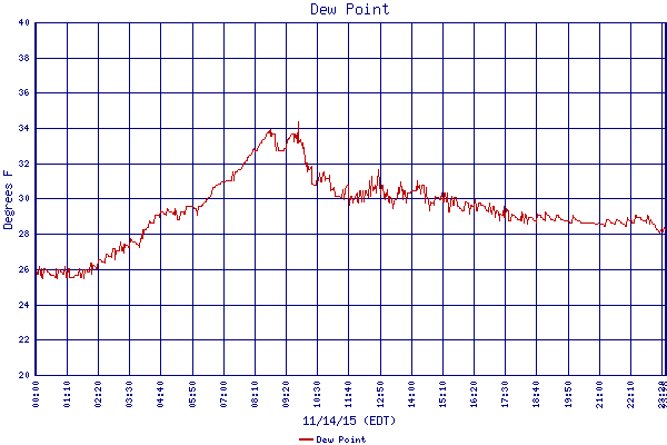Dew Point