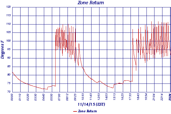 Zone Return