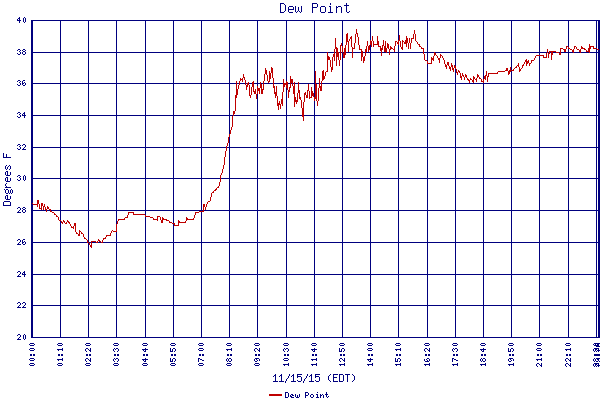 Dew Point