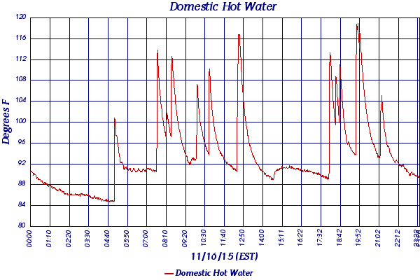 Domestic Hot Water