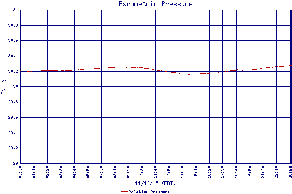 Relative Pressure