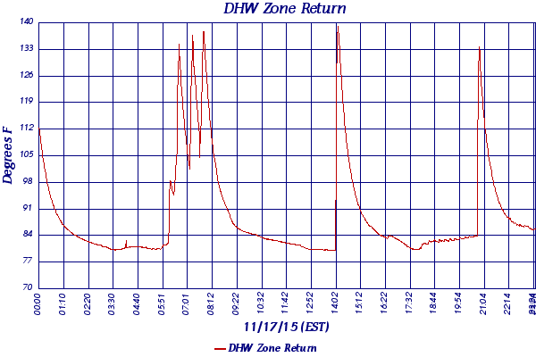 DHW Zone Return