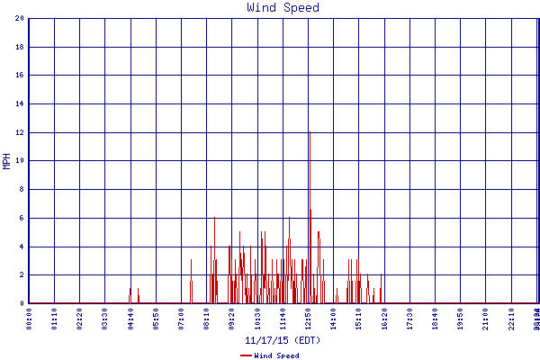Wind Speed