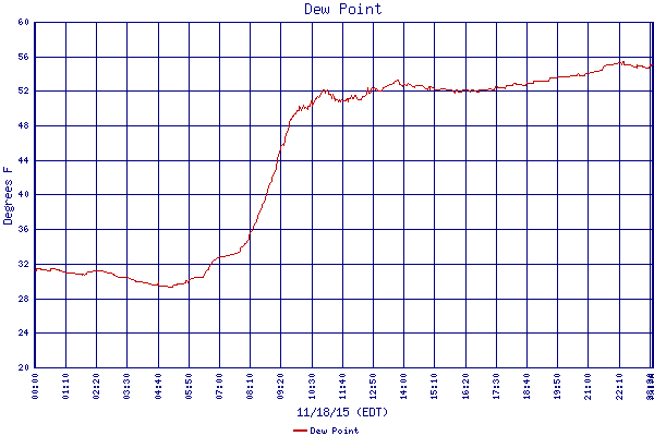 Dew Point