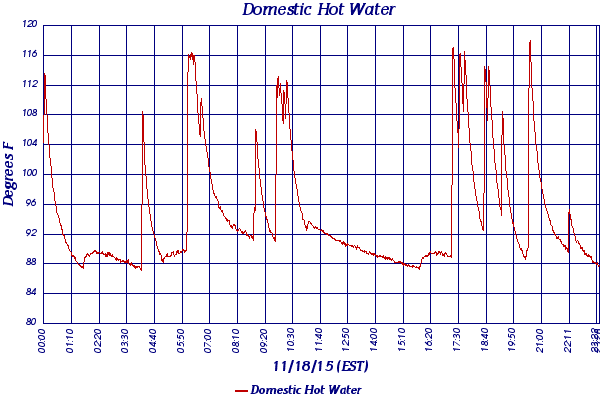 Domestic Hot Water