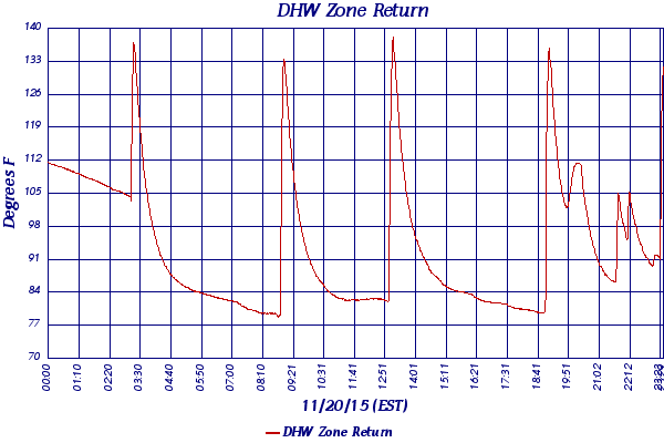 DHW Zone Return