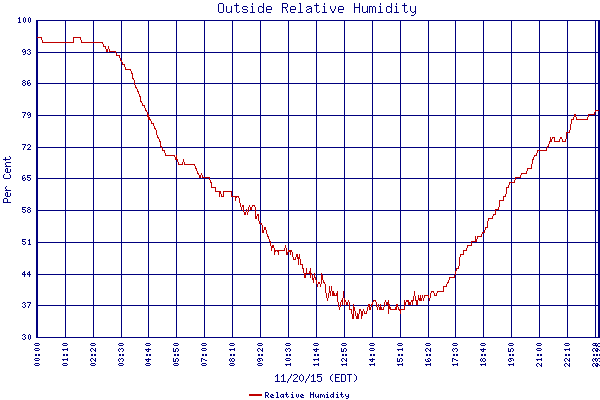 Relative Humidity