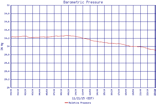 Relative Pressure