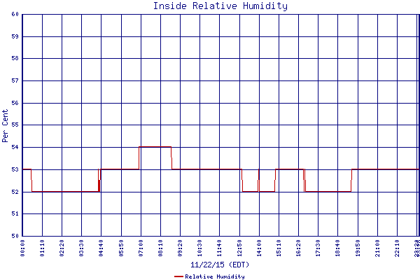 Relative Humidity