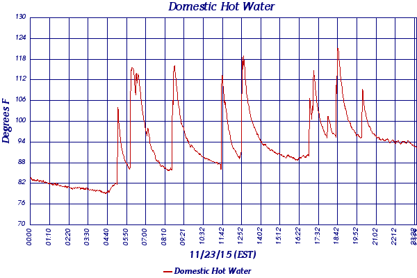 Domestic Hot Water