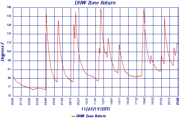 DHW Zone Return