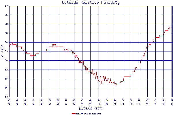 Relative Humidity