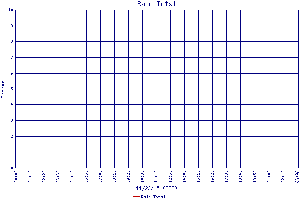 Rain Total