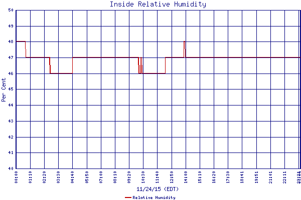 Relative Humidity