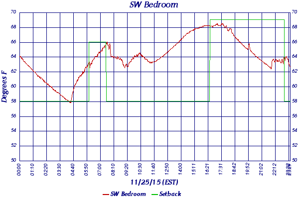 SW Bedroom