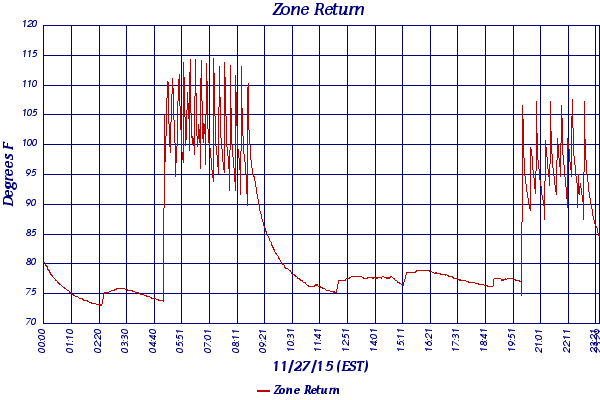 Zone Return