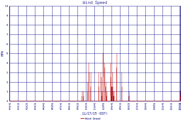 Wind Speed