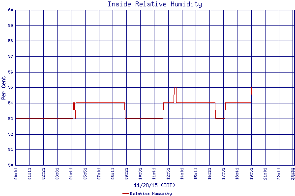 Relative Humidity