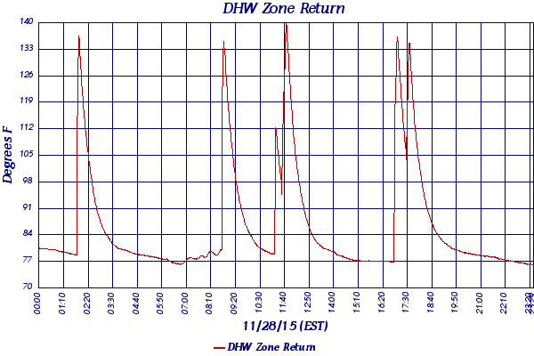 DHW Zone Return