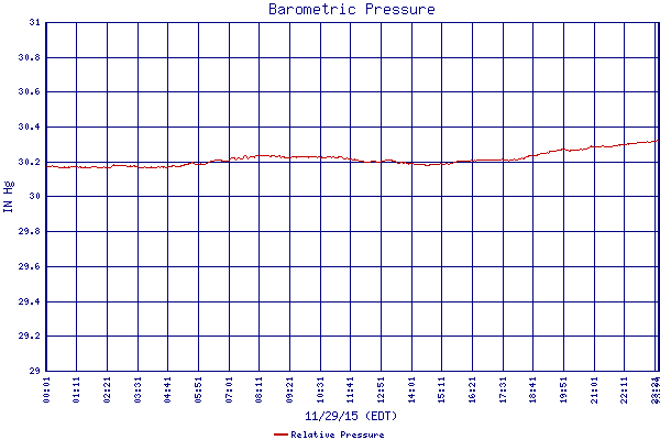 Relative Pressure
