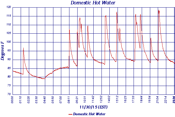 Domestic Hot Water