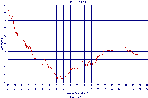 Dew Point