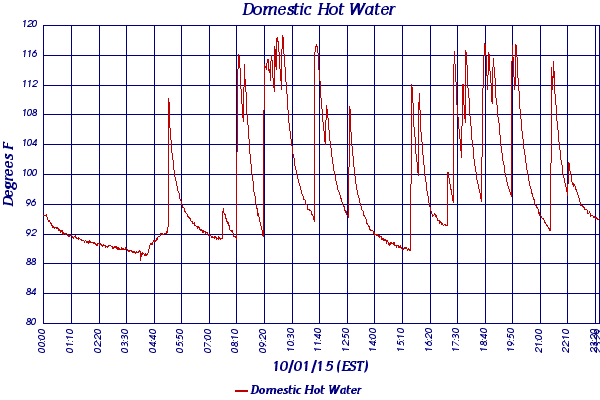 Domestic Hot Water