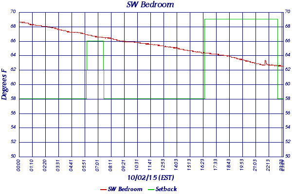 SW Bedroom